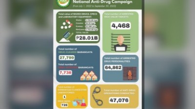 [10.19] PDEA: Marcos 관리 시작 이후 27.7K 마을에서 약물 제거됨